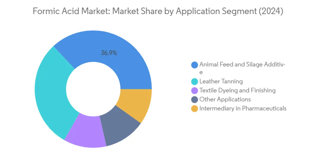Market Analysis of Formic Acid Market: Chart for Application